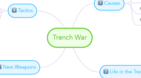 Mind Map: Trench War