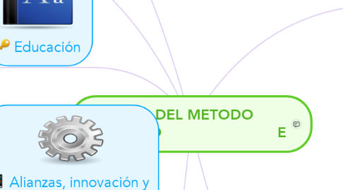 Mind Map: APAS DEL METODO CIENTIFICO                          E