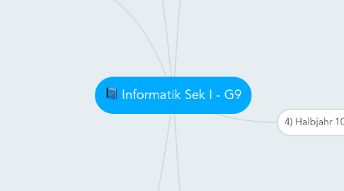 Mind Map: Informatik Sek I - G9