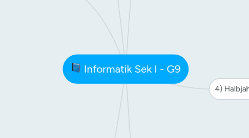 Mind Map: Informatik Sek I - G9