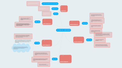 Mind Map: HISTORIA DEL COMPUTADOR