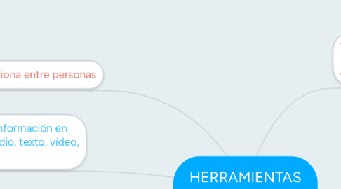 Mind Map: HERRAMIENTAS COLABORATIVAS