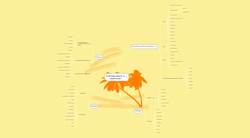 Mind Map: La discapacidad y su clasificación