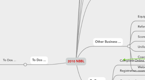 Mind Map: 2010 NBBL