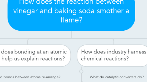 Mind Map: How does the reaction between vinegar and baking soda smother a flame?