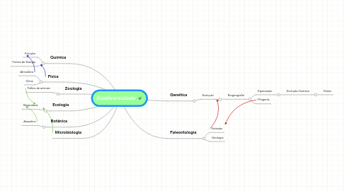 Mind Map: Biodiversidade