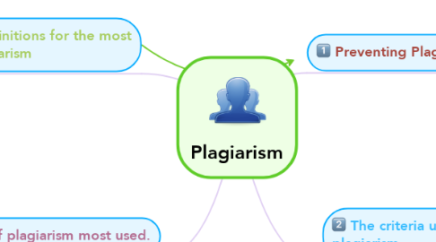 Mind Map: Plagiarism