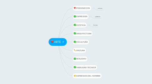 Mind Map: ARTE