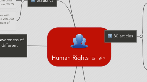 Mind Map: Human Rights