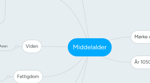 Mind Map: Middelalder