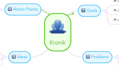 Mind Map: Kronik