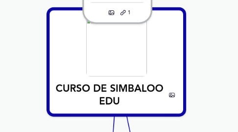 Mind Map: CURSO DE SIMBALOO EDU