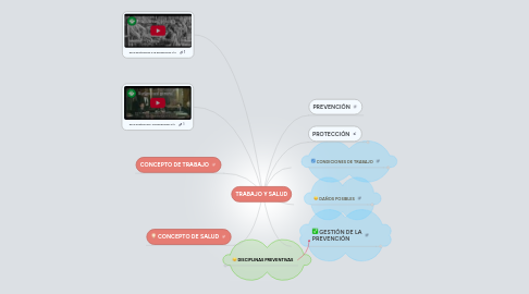 Mind Map: TRABAJO Y SALUD