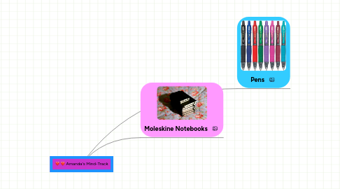 Mind Map: Amanda's Mind-Track