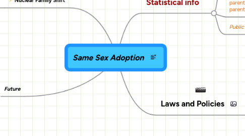 Mind Map: Same Sex Adoption