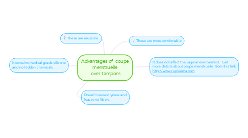 Mind Map: Advantages of  coupe menstruelle  over tampons