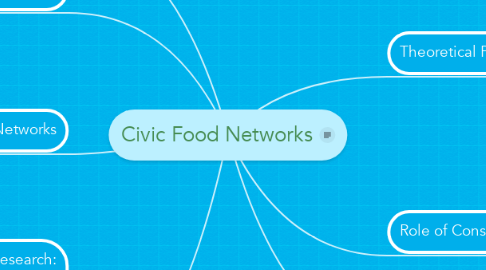 Mind Map: Civic Food Networks