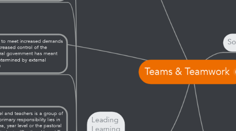 Mind Map: Teams & Teamwork