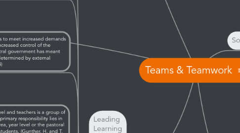 Mind Map: Teams & Teamwork