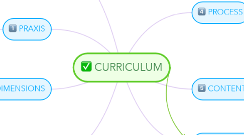 Mind Map: CURRICULUM