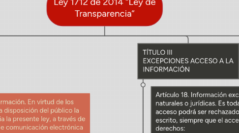 Mind Map: Ley 1712 de 2014 “Ley de Transparencia”