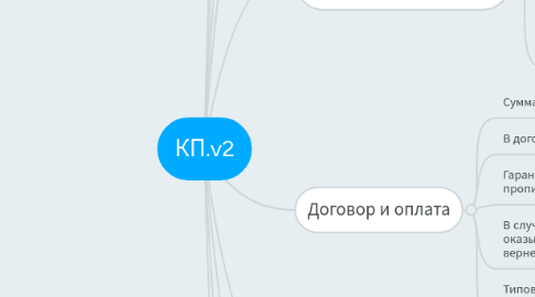 Mind Map: КП.v2