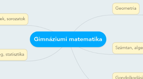 Mind Map: Gimnáziumi matematika