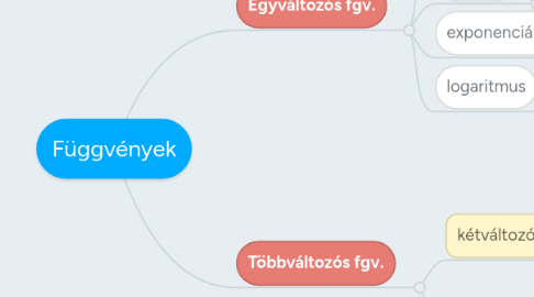 Mind Map: Függvények