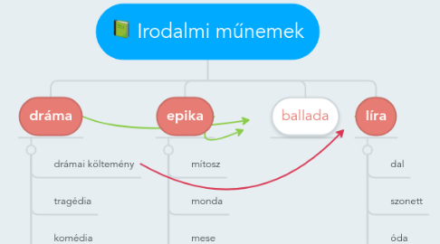 Mind Map: Irodalmi műnemek