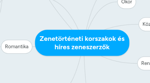 Mind Map: Zenetörténeti korszakok és híres zeneszerzők