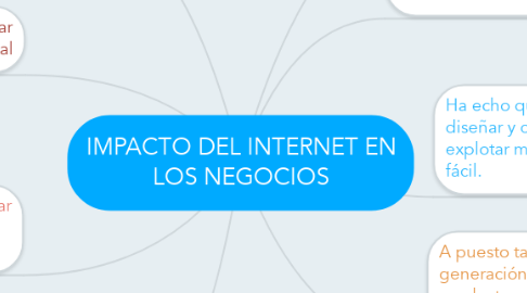 Mind Map: IMPACTO DEL INTERNET EN LOS NEGOCIOS