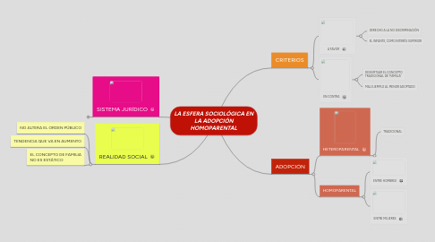 Mind Map: LA ESFERA SOCIOLÓGICA EN LA ADOPCIÓN HOMOPARENTAL