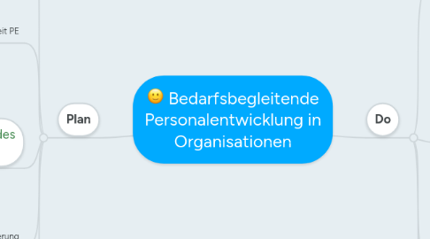 Mind Map: Bedarfsbegleitende Personalentwicklung in Organisationen