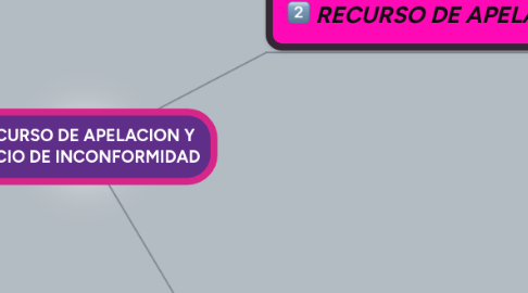 Mind Map: RECURSO DE APELACION Y JUICIO DE INCONFORMIDAD