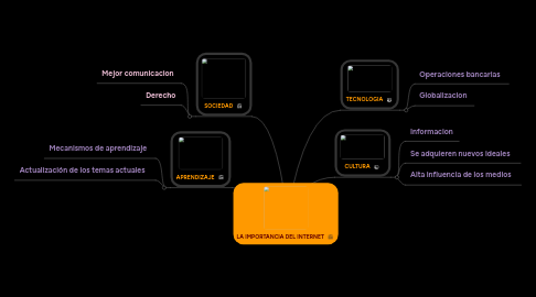 Mind Map: LA IMPORTANCIA DEL INTERNET