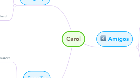 Mind Map: Carol