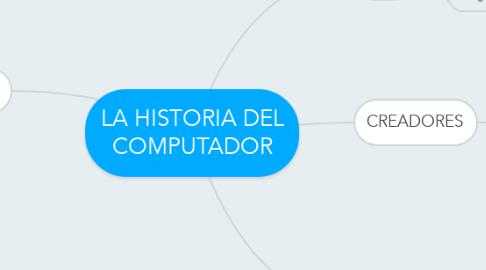 Mind Map: LA HISTORIA DEL COMPUTADOR
