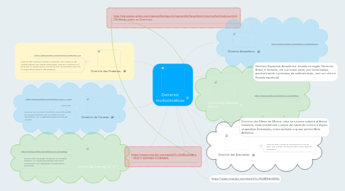 Mind Map: Domínios morfoclimáticos