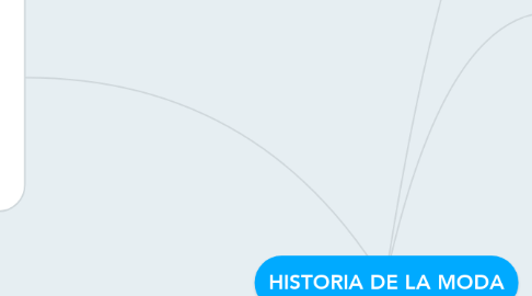 Mind Map: HISTORIA DE LA MODA