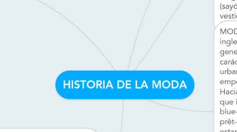 Mind Map: HISTORIA DE LA MODA