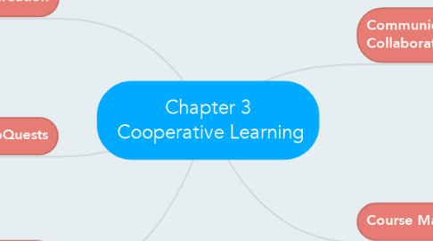 Mind Map: Chapter 3  Cooperative Learning