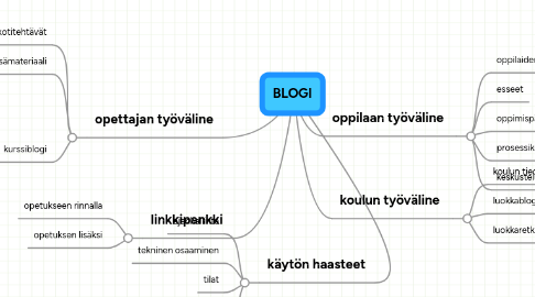 Mind Map: BLOGI