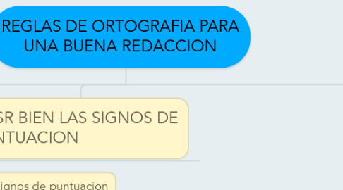 Mind Map: REGLAS DE ORTOGRAFIA PARA UNA BUENA REDACCION