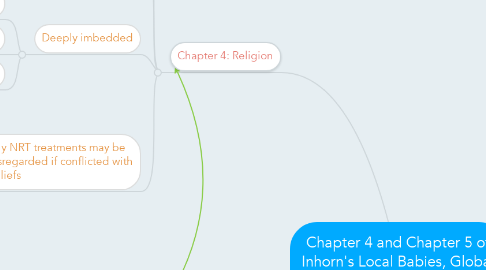 Mind Map: Chapter 4 and Chapter 5 of Inhorn's Local Babies, Global Science