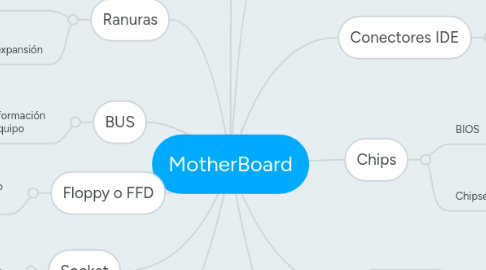 Mind Map: MotherBoard