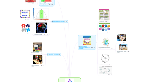Mind Map: Ideal Mathematics Classroom