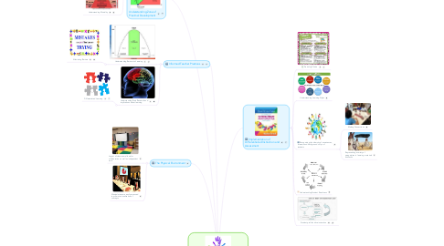 Mind Map: Ideal Mathematics Classroom