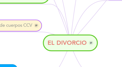 Mind Map: EL DIVORCIO