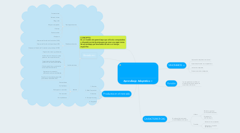 Mind Map: Aprendizaje Adaptativo