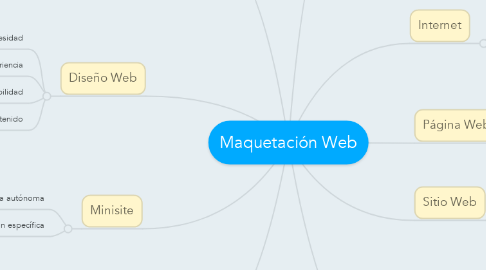 Mind Map: Maquetación Web